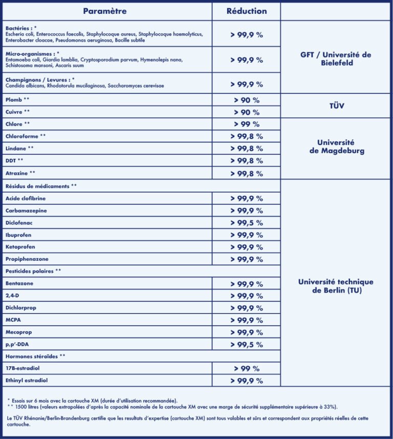 Tableau Performance de filtration réelle du hydropure Serenity inox